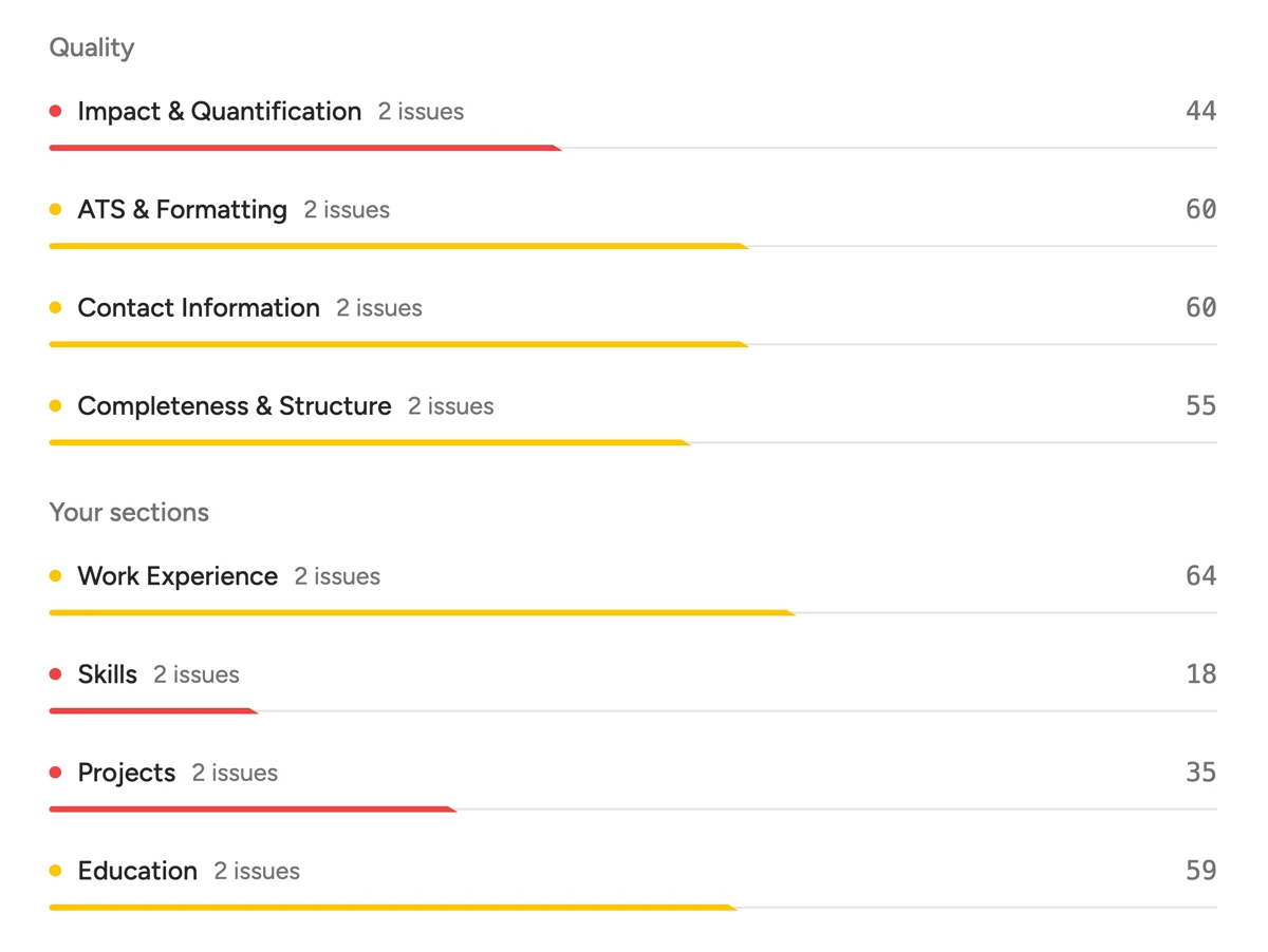The score breakdown: Impact and Quantification 44, ATS and Formatting 60, Skills 18, Projects 35