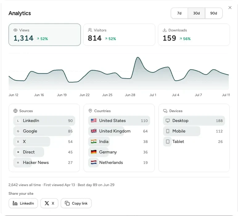 The site analytics panel: views, visitors and downloads, a trend chart, and breakdowns by source, country and device